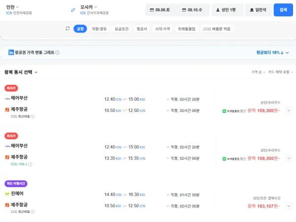 인천-오사카 0606-0610 우리카드 (159,300원/무료)