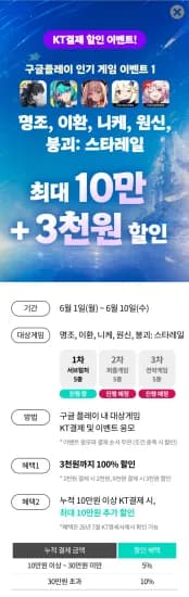 구글 KT 명조/이환/니케/원신/붕스 이벤트: 3000원 페이백 외 다양, 총 10개 수량