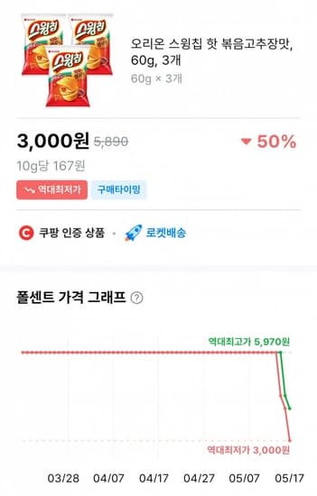 오리온 스윙칩 핫 볶음고추장맛, 60g, 3개 (3,000원) (와우무료)