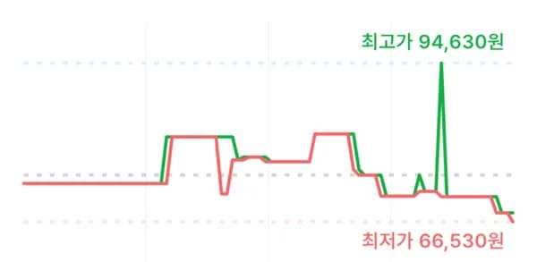 쏜리서치 칼슘-마그네슘 말레이트 소프트젤 캡슐, 240정, 2개 66,530원
