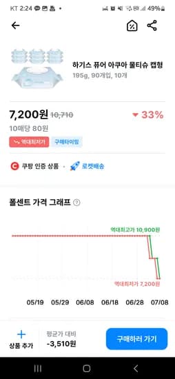 쿠팡) 하기스 퓨어 아쿠아 물티슈 캡형 195g, 90개입, 10개 7200원