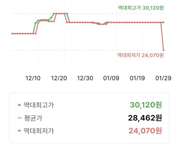 에너자이저 알카라인 맥스 AA 건전지, 18개입, 3개 | 24,070원