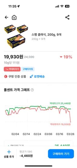 스팸 클래식 200g 9개 19,930원