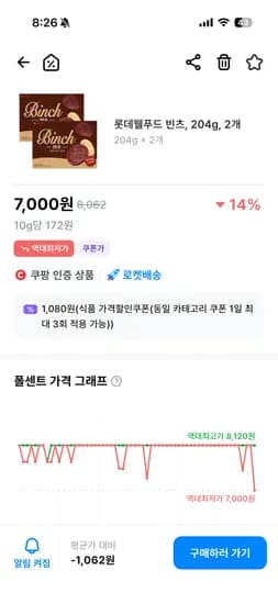 빈츠 204g 2개 역대최저가 7,000원