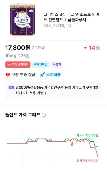 크리넥스 3겹 데코 앤 소프트 와이드 33m, 24개입 17,800원