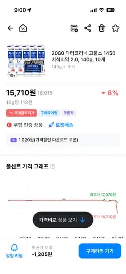 2080 치석치약 140g 10개 15,710원