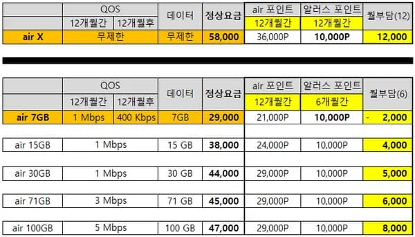 에어 요금제 통화/데이터 완전 무제한 12개월 12,000원