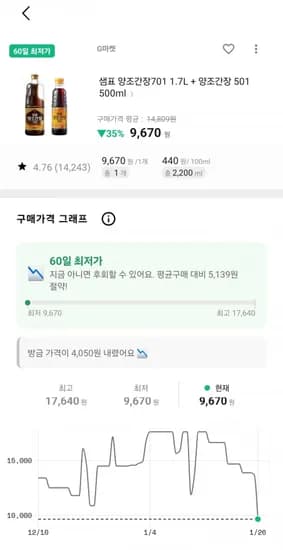 샘표 양조간장701 1.7L + 양조간장 501 500ml (유클 9670원/무료)