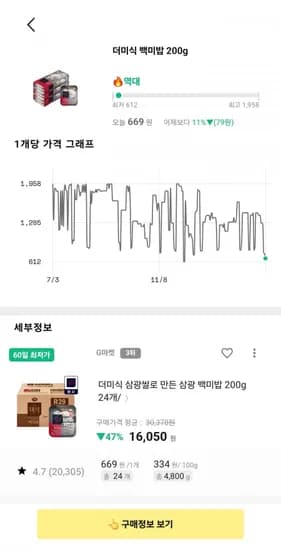 더미식 삼광 백미밥 200g 24개, 개당 669원 (카드 16,050원/무료)