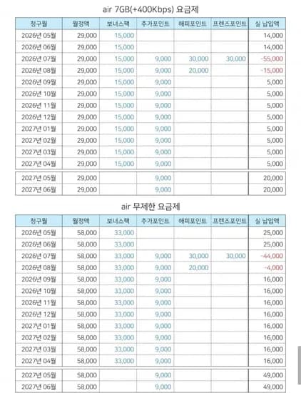 SK Air 알뜰 5G 7GB 요금제 (5,000원/무료)