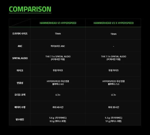 레이저 해머헤드 V3 하이퍼스피드 블루투스 이어폰 2개