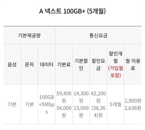 skt망 알뜰요금제 데이터 00기가+5M (5개월간 2,900원/무료)1