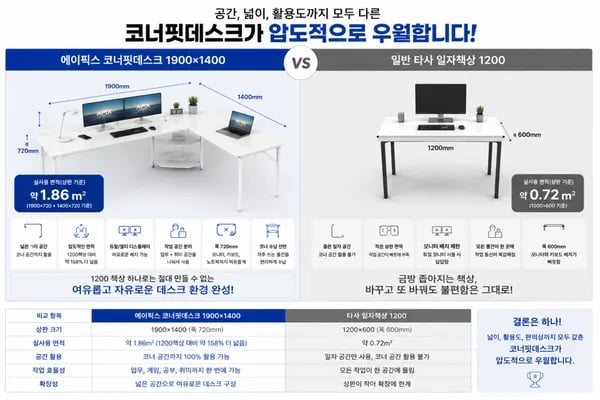작은 책상은 잊어라! 에이픽스 코너핏데스크 출시 특가 19.8만 할인!