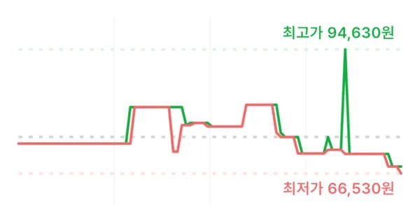 쏜리서치 칼슘-마그네슘 말레이트 소프트젤 캡슐, 240정, 2개 66,530원