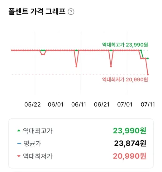 곰곰 바쏘 엑스트라버진 올리브오일(역대가: 폴센트 기준)