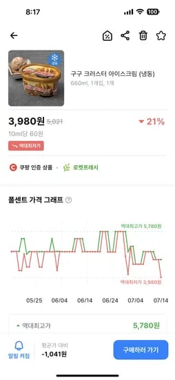 쿠팡) 구구 크러스터 3980원 역대최저가래요