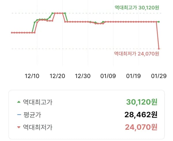 에너자이저 알카라인 맥스 AA 건전지, 18개입, 3개 | 24,070원