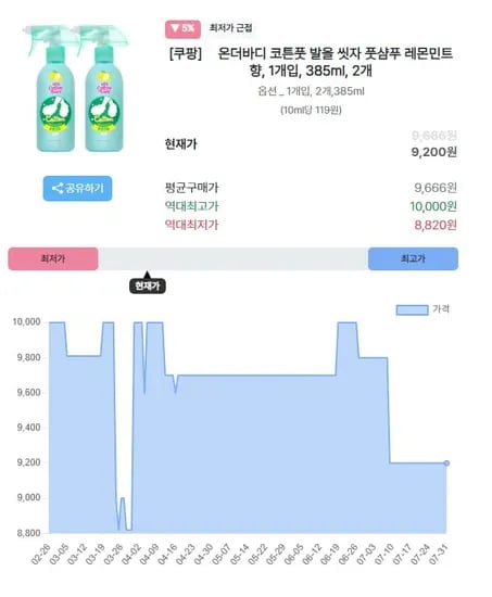 온더바디 발을씻자 코튼 풋샴푸 레몬민트향 2개 385ml