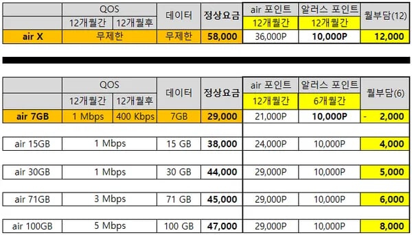 에어 요금제 통화/데이터 완전 무제한 12개월 12,000원