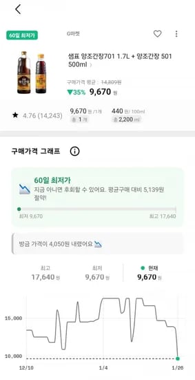 샘표 양조간장701 1.7L + 양조간장 501 500ml (유클 9670원/무료)