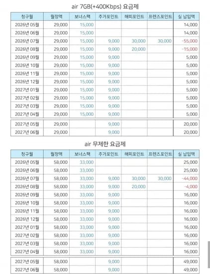SK Air 알뜰 5G 7GB 요금제 (5,000원/무료)