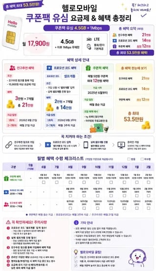 쿠폰팩 유심 4.5gb 1mbps 알뜰요금제 (17,900원/무료)